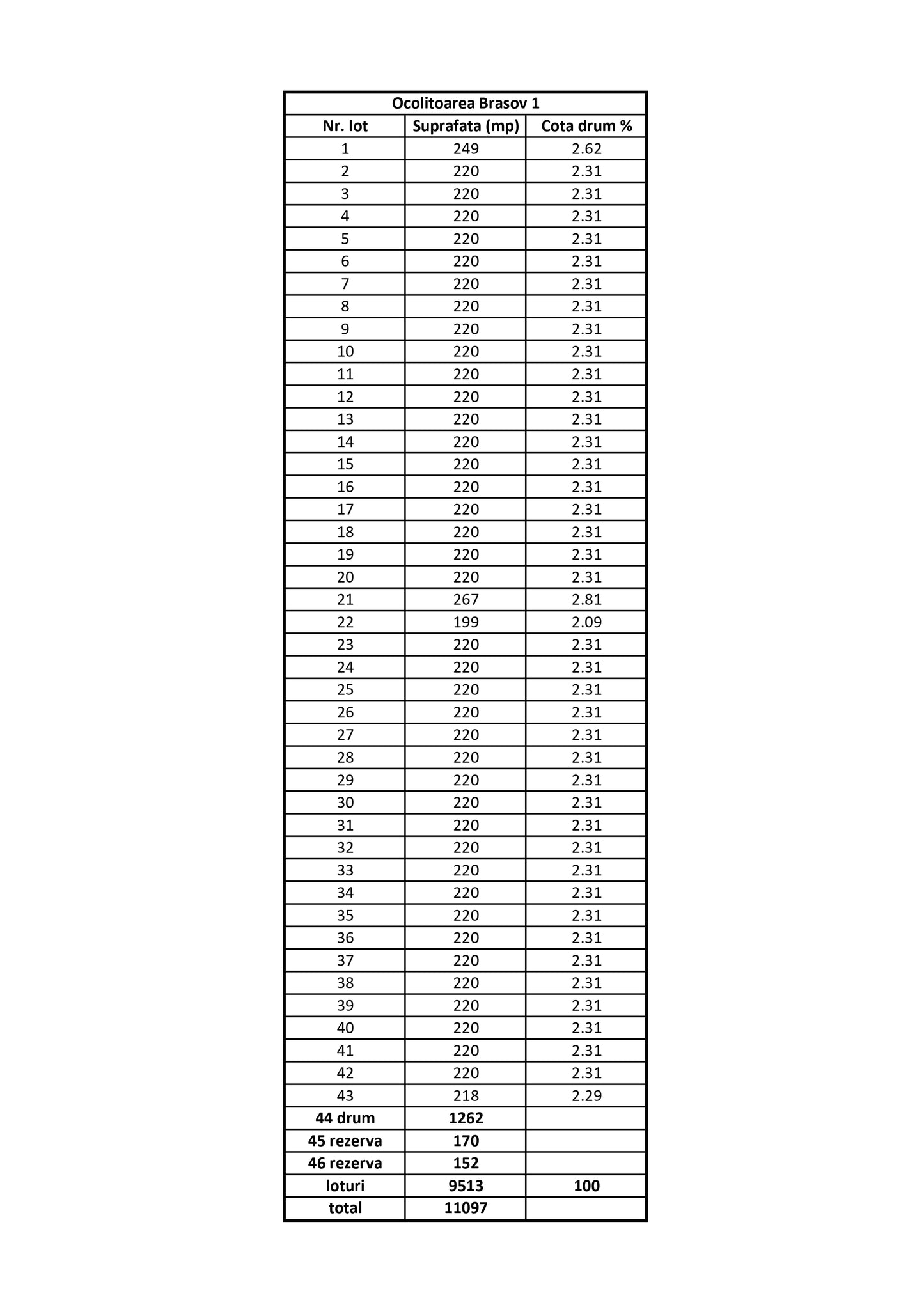 Brasov - Rebels - OCOLITOARE (43 loturi)