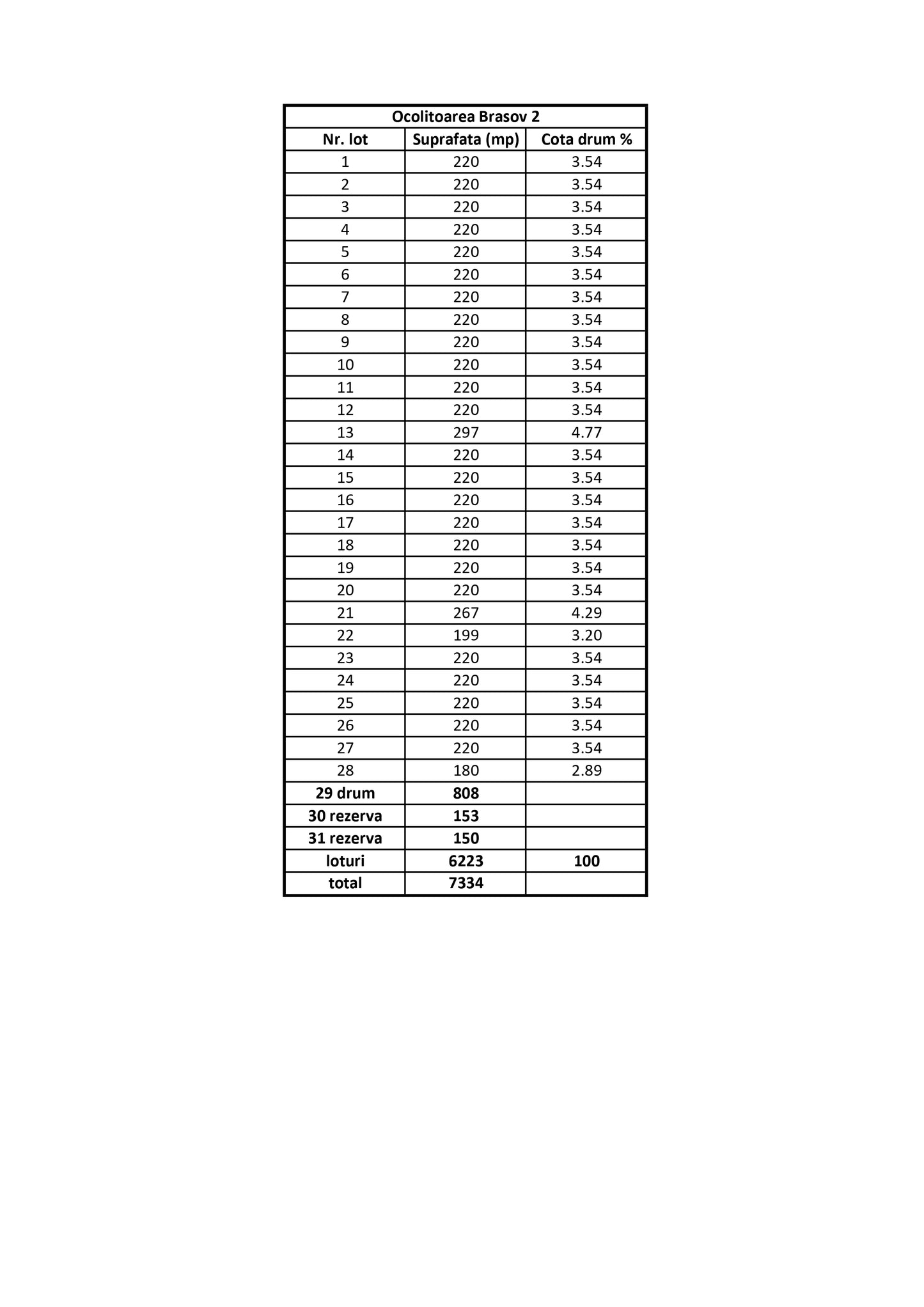 Brasov - Ocolitoare - STR. TOAMNEI (28 Loturi)